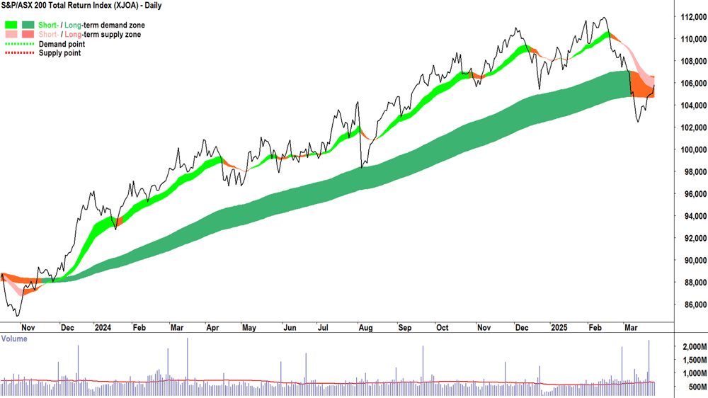 S&P-ASX 200 Total Return (XJOA) chart 26 March 2025