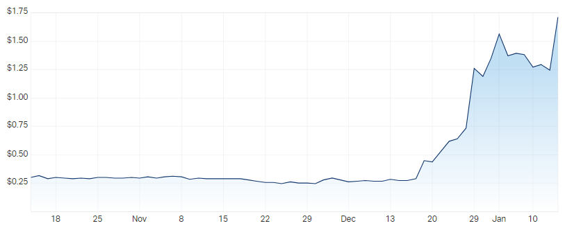 carnaby price over the last 3 months
