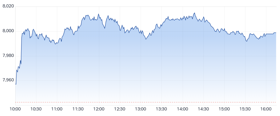 XJO Intraday chart 26 March 2025