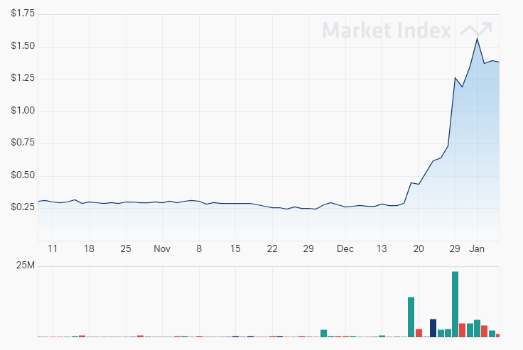 price chart showing Carnaby's share price over the last three months