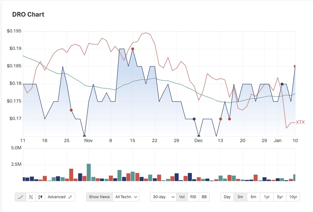 DRO chart