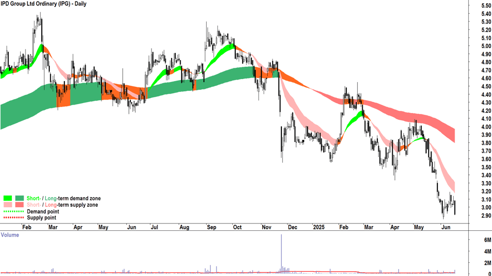 IPD Group (ASX-IPG) daily chart 18 June 2025