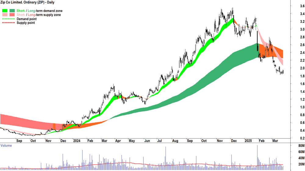 Zip Co. (ASX-ZIP) daily chart 25 March 2025