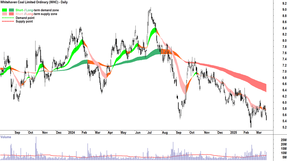 Whitehaven Coal (ASX-WHC) daily chart 25 March 2025