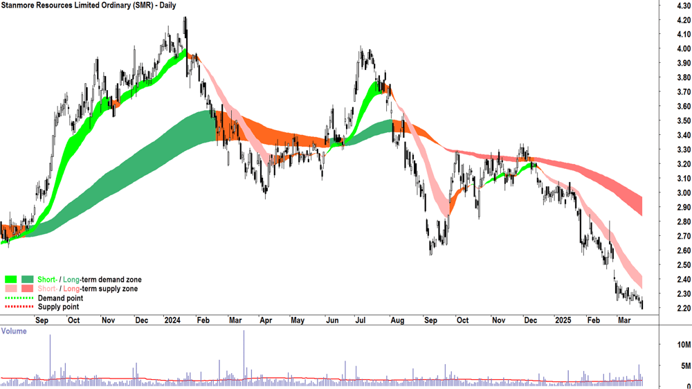 Stanmore Resources (ASX-SMR) daily chart 25 March 2025