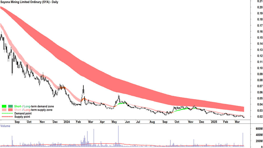 Sayona Mining (ASX-SYA) daily chart 25 March 2025