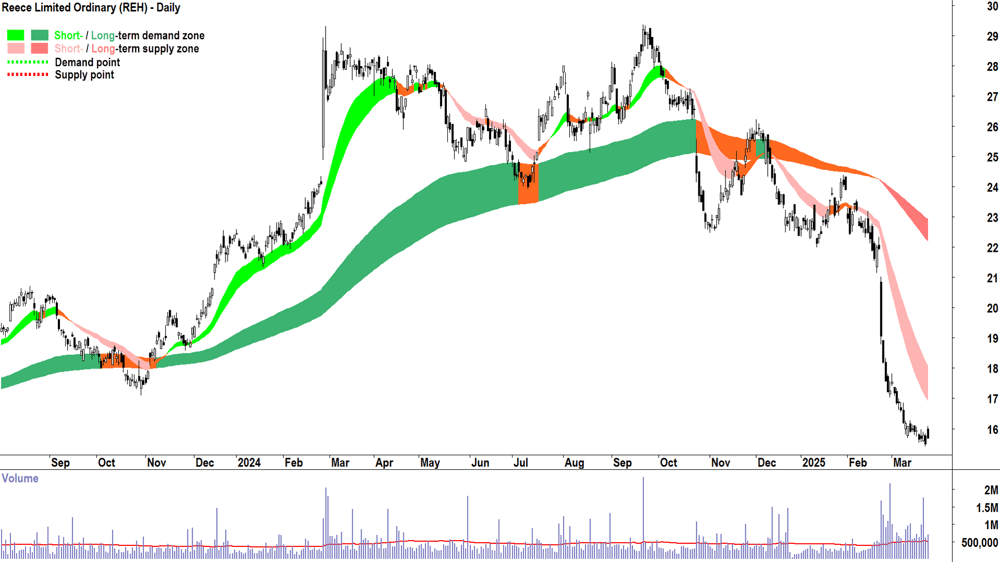 Reece (ASX-REH) daily chart 25 March 2025