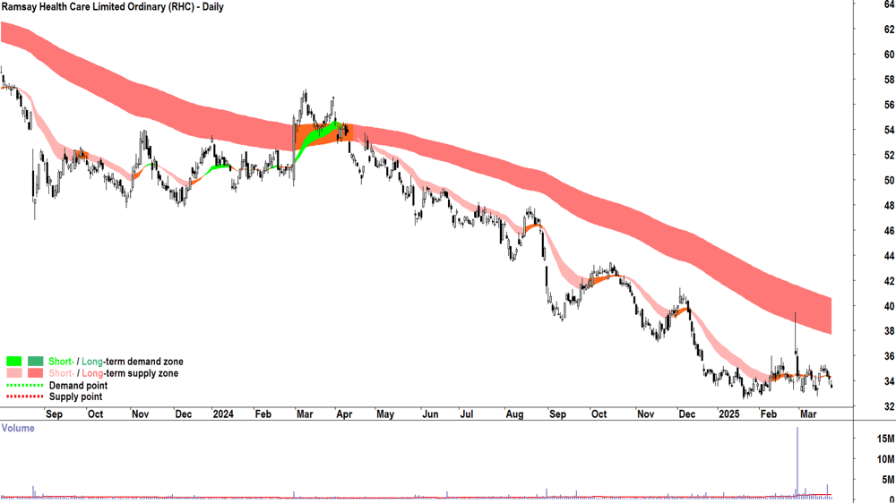 Ramsay Health Care (ASX-RHC) daily chart 25 March 2025