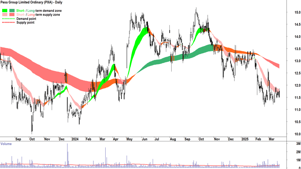Pexa Group (ASX-PXA) daily chart 25 March 2025