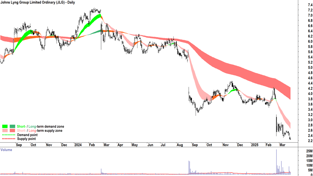 Johns Lyng Group (ASX-JLG) daily chart 25 March 2025