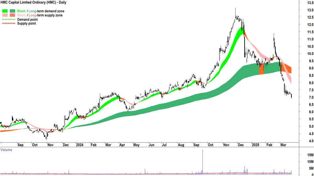 HMC Capital (ASX-HMC) daily chart 25 March 2025