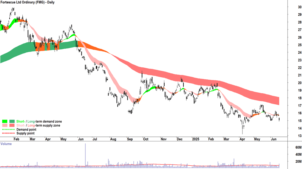 Fortescue (ASX-FMG) daily chart 18 June 2025