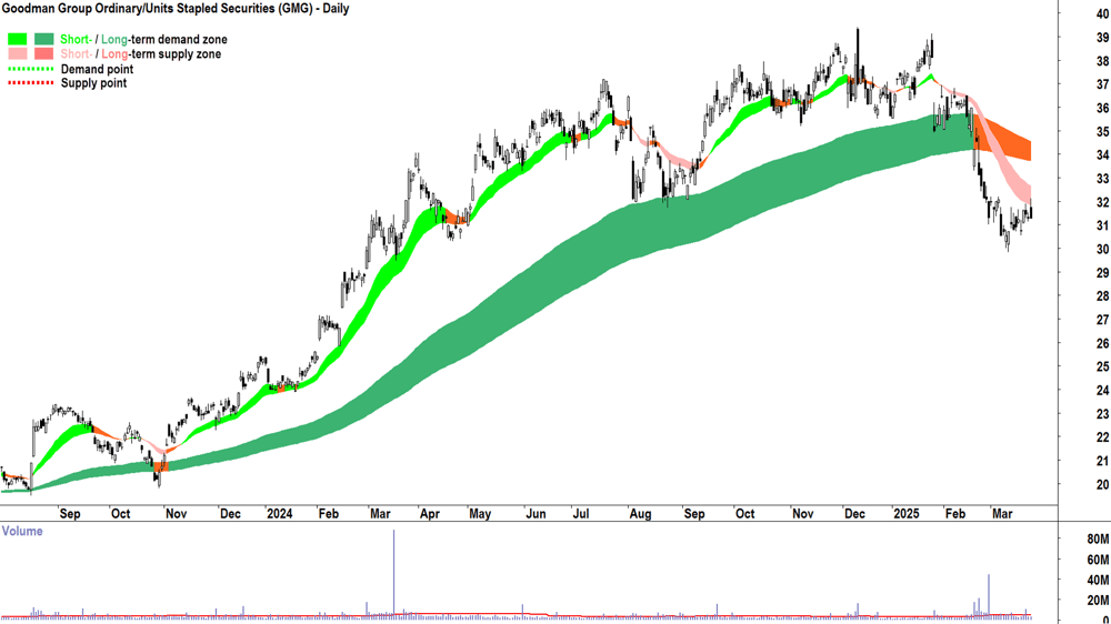 Goodman Group (ASX-GMG) daily chart 25 March 2025