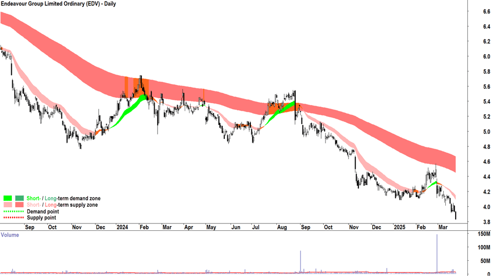 Endeavour Group (ASX-EDV) daily chart 25 March 2025