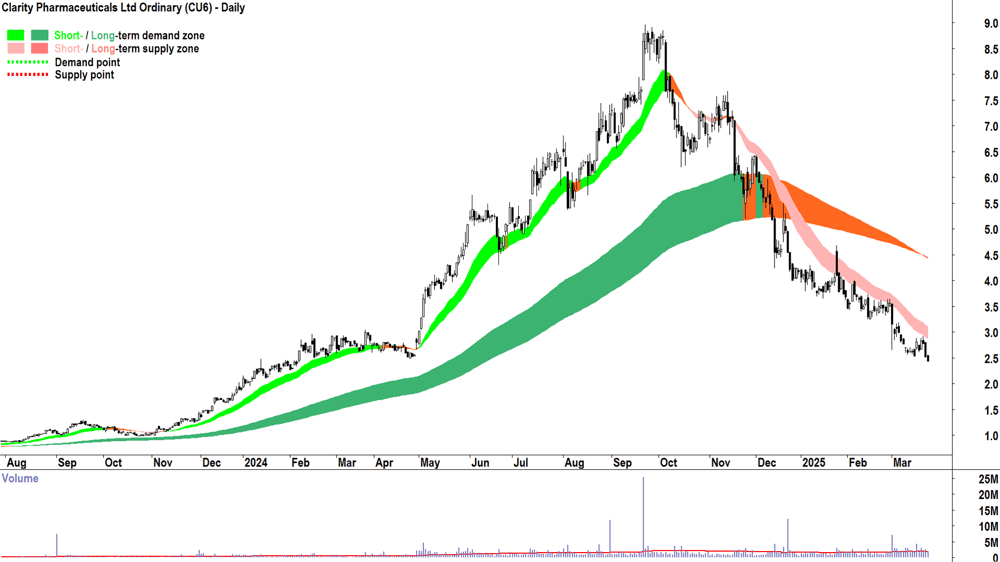 Clarity Pharmaceuticals (ASX-CU6) daily chart 25 March 2025
