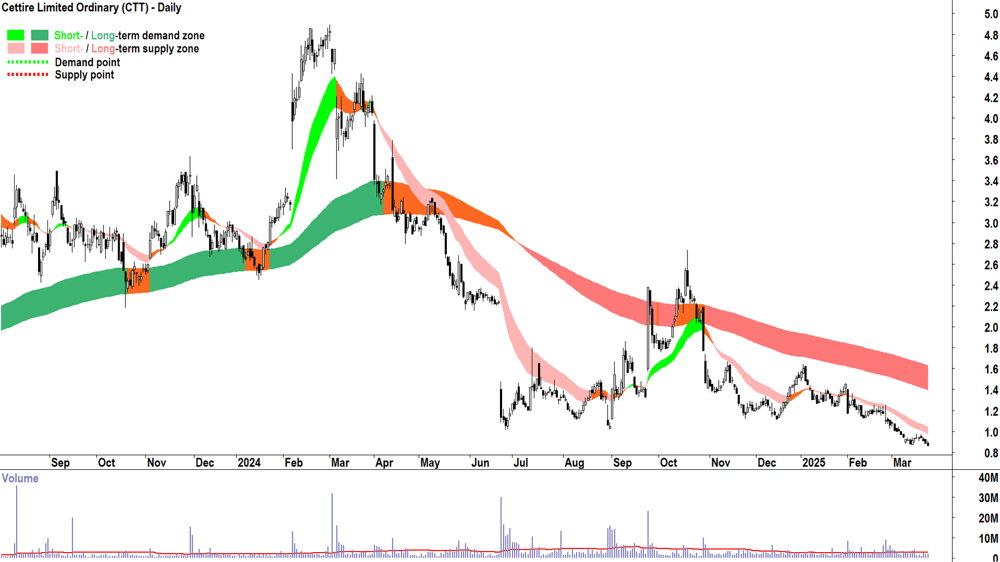 Cettire (ASX-CTT) daily chart 25 March 2025