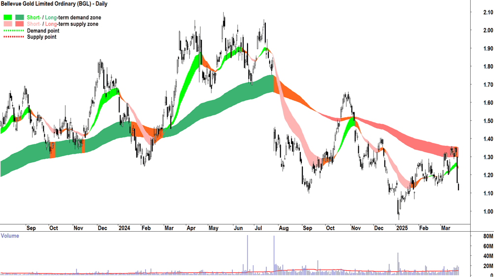 Bellevue Gold (ASX-BGL) daily chart 25 March 2025