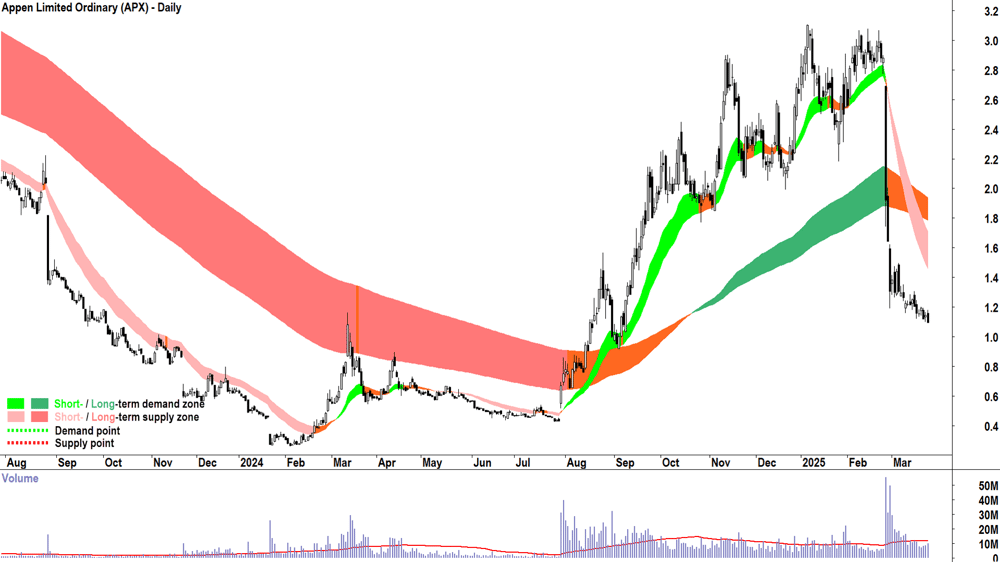Appen (ASX-APX) daily chart 25 March 2025