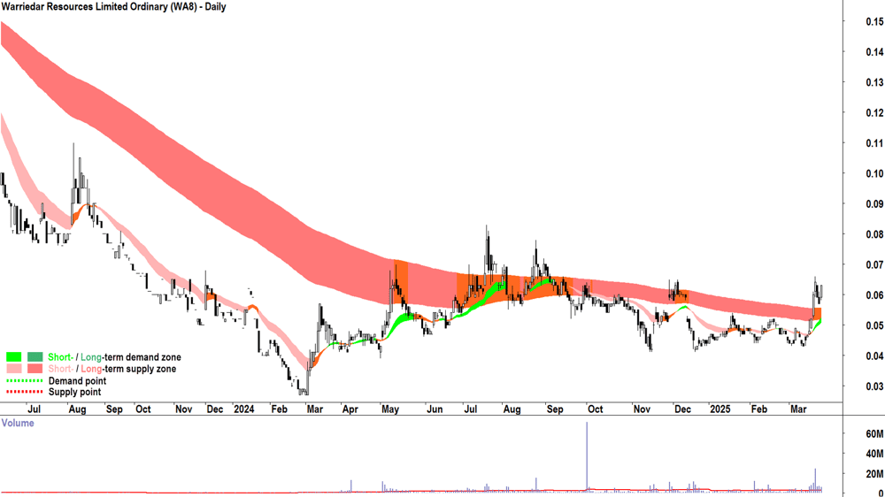Warriedar Resources (ASX-WA8) daily chart 25 March 2025