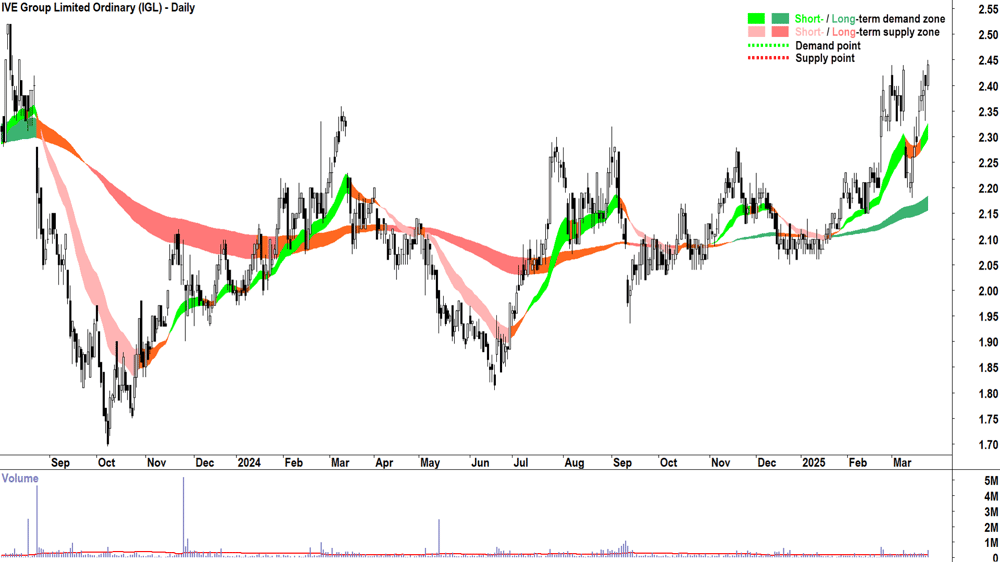 IVE Group (ASX-IGL) daily chart 25 March 2025