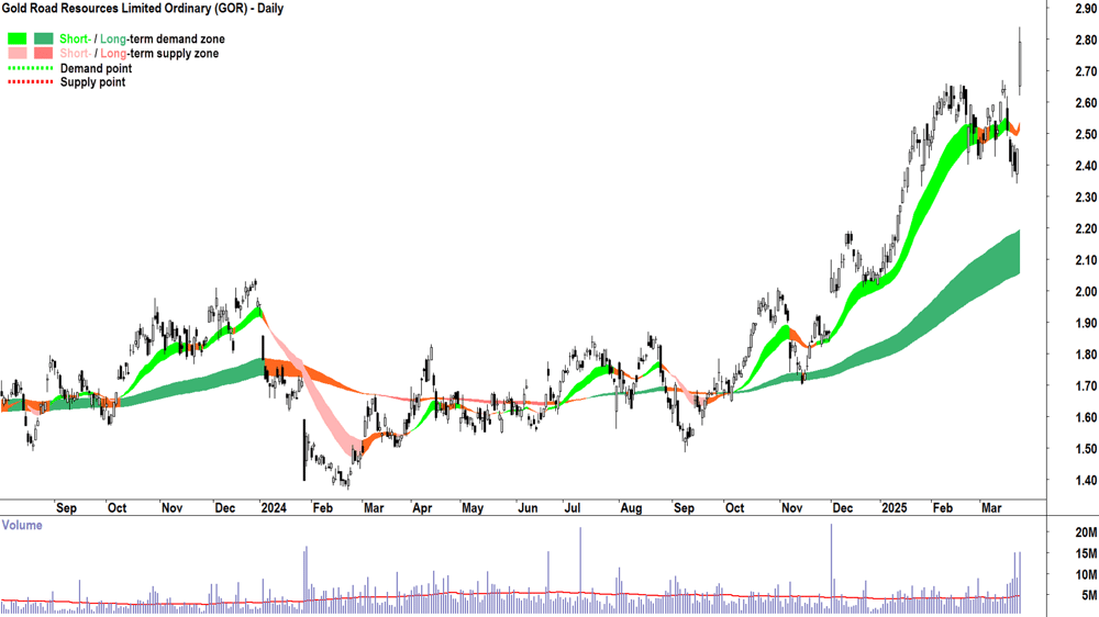 Gold Road Resources (ASX-GOR) daily chart 25 March 2025