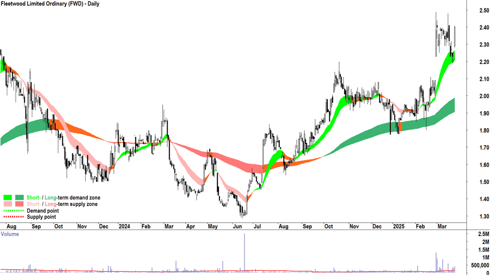 Fleetwood (ASX-FWD) daily chart 25 March 2025