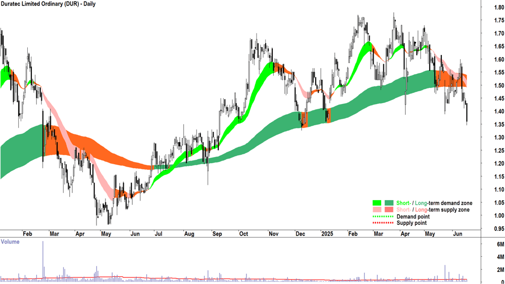 Duratec (ASX-DUR) daily chart 18 June 2025