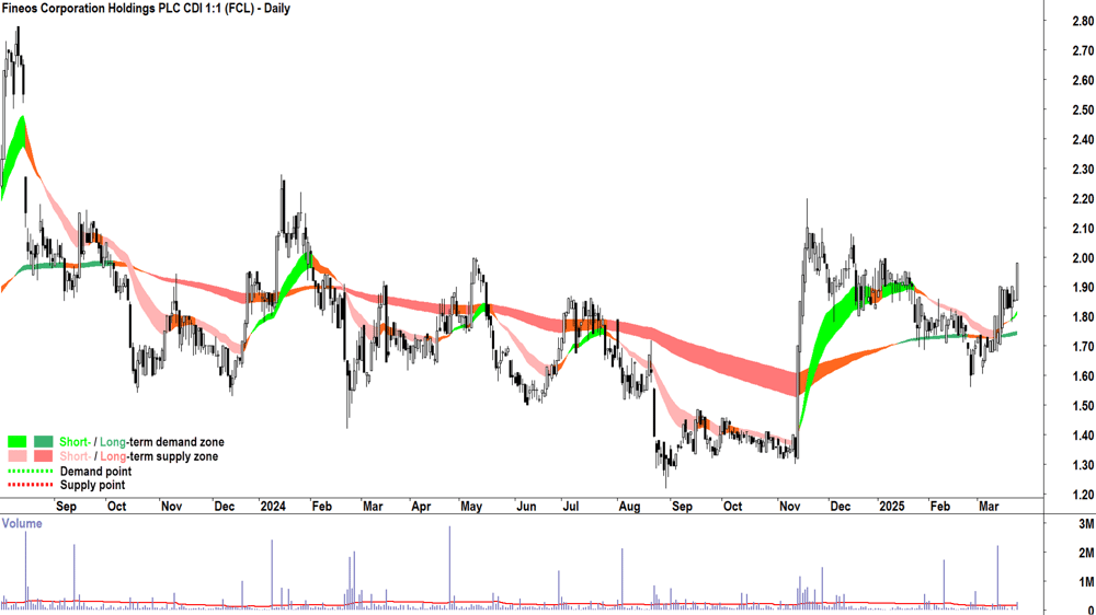 Fineos Corporation (ASX-FCL) daily chart 25 March 2025