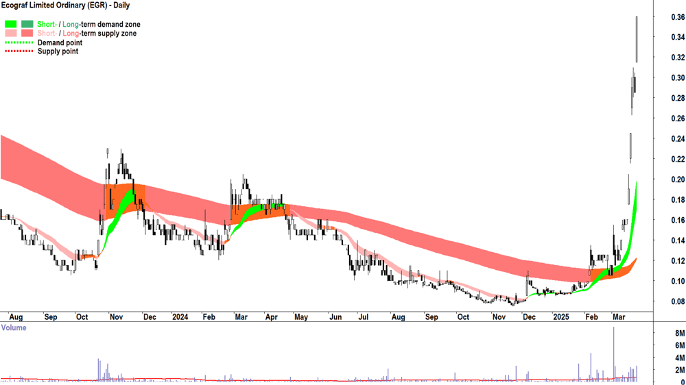 Ecograf (ASX-EGR) daily chart 25 March 2025