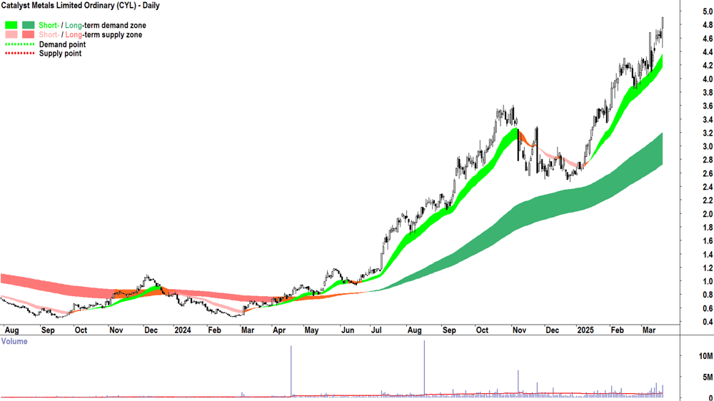 Catalyst Metals (ASX-CYL) daily chart 25 March 2025