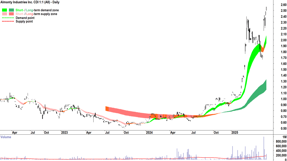 Almonty Industries (ASX-AII) daily chart 25 March 2025