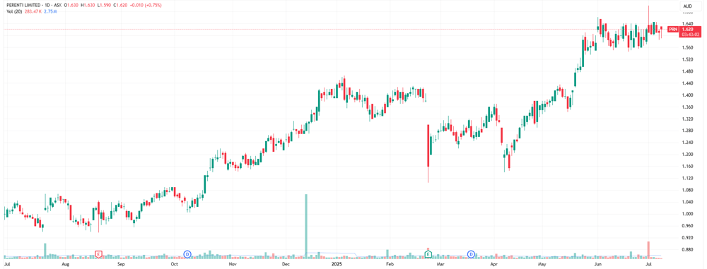 Perenti Chart