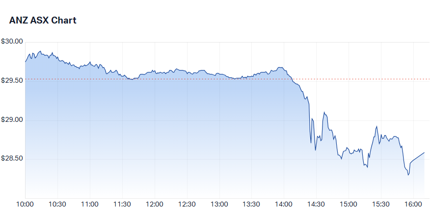 ANZ Group Intraday chart 25 March 2025