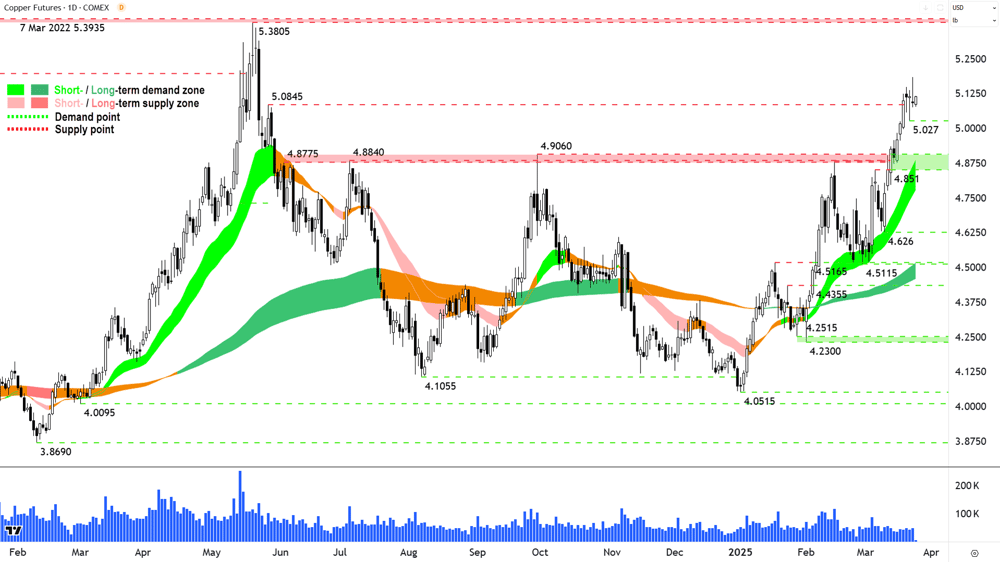 High Grade Copper Futures (Front month, back-adjusted) COMEX chart 25 March 2025