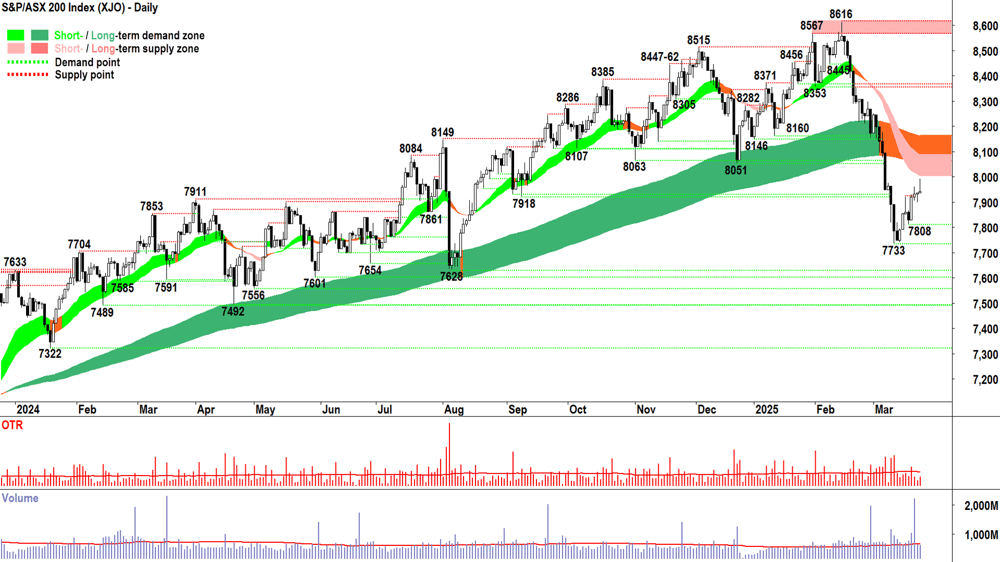 S&P-ASX 200 (XJO) chart 25 March 2025