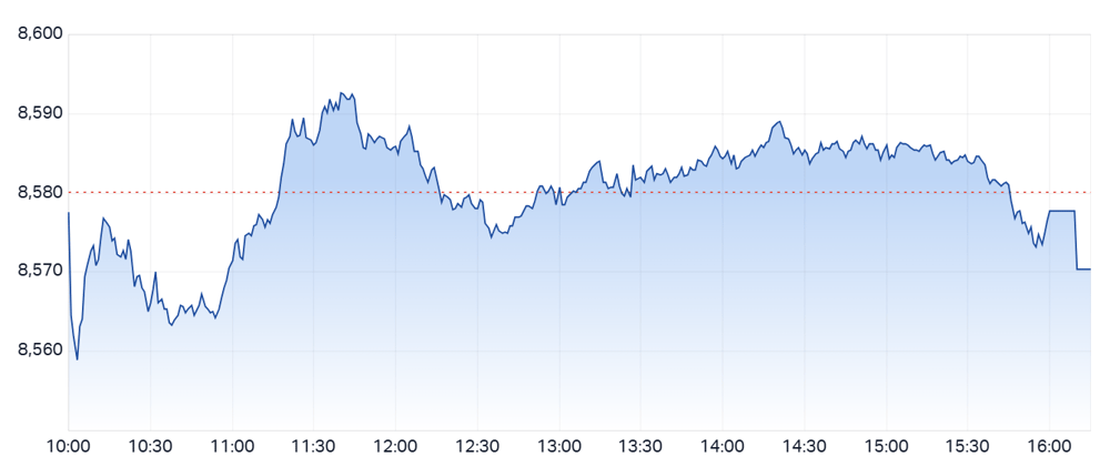 ASX 200 Daily Performance Chart - Mon 14th July 2025