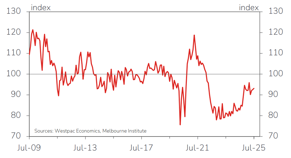 Consumer sentiment