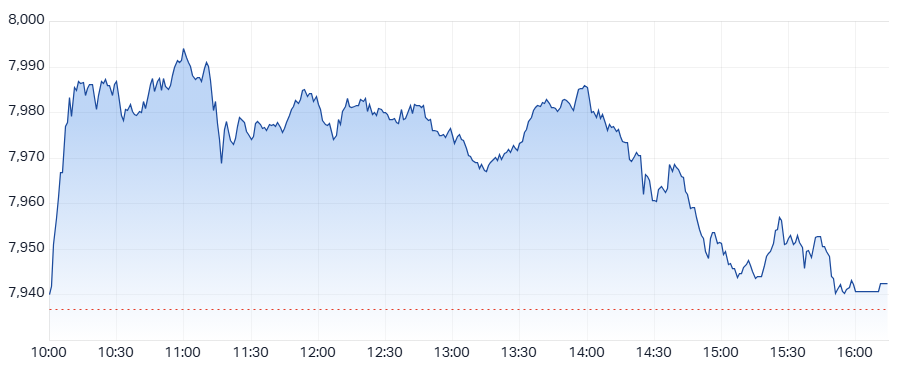 XJO Intraday chart 25 March 2025