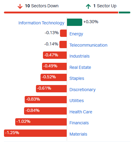 ASX sectors