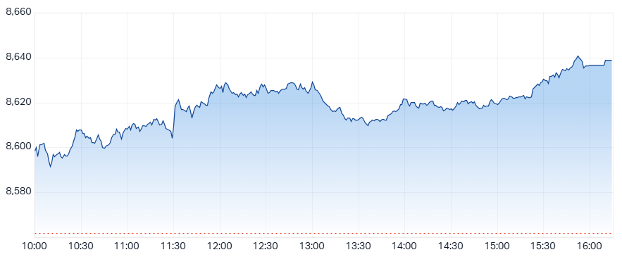 Daily ASX200 Performance Chart - Thu 17th July 2025