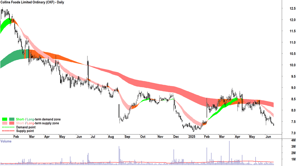 Collins Foods (ASX-CKF) daily chart 18 June 2025