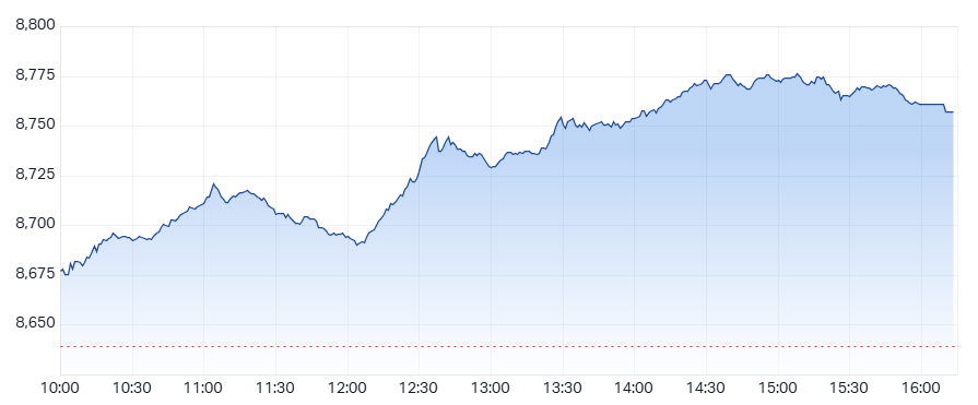 Daily ASX200 Performance Chart - Fri 18th July 2025
