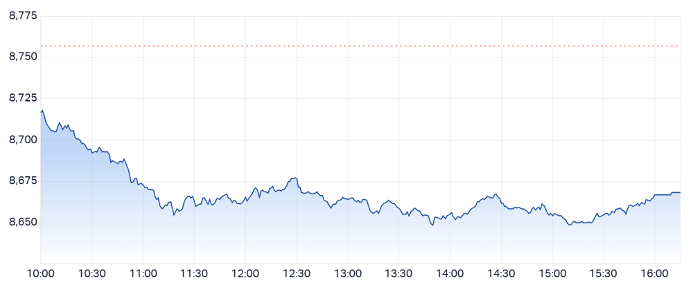 Daily ASX 200 Performance Chart - Mon 21st July 2025