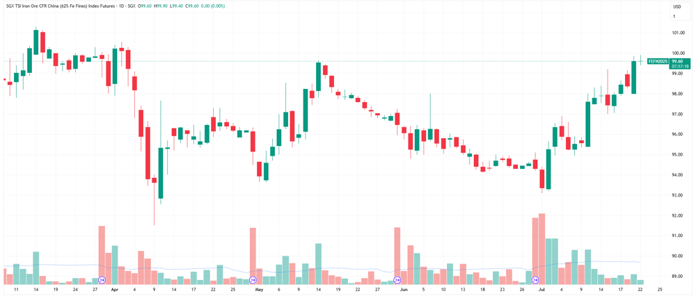 Iron ore futures