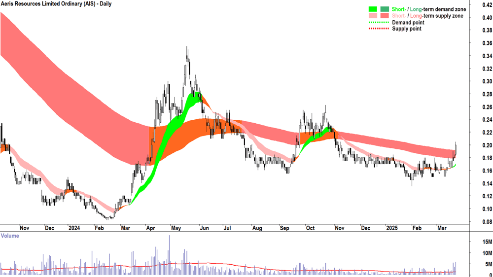 Aeris Resources (ASX-AIS) daily chart 24 March 2025