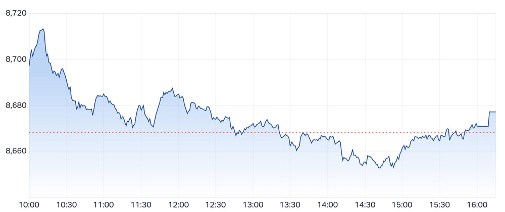 Daily ASX 200 Performance Chart - Tue 22nd July 2025