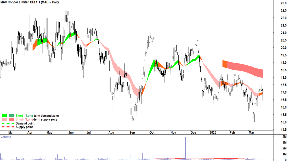 Metals Acquisition (ASX-MAC) daily chart 24 March 2025