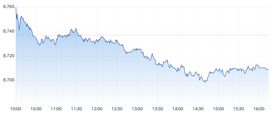 Daily ASX 200 Performance Chart - Thu 24th July 2025