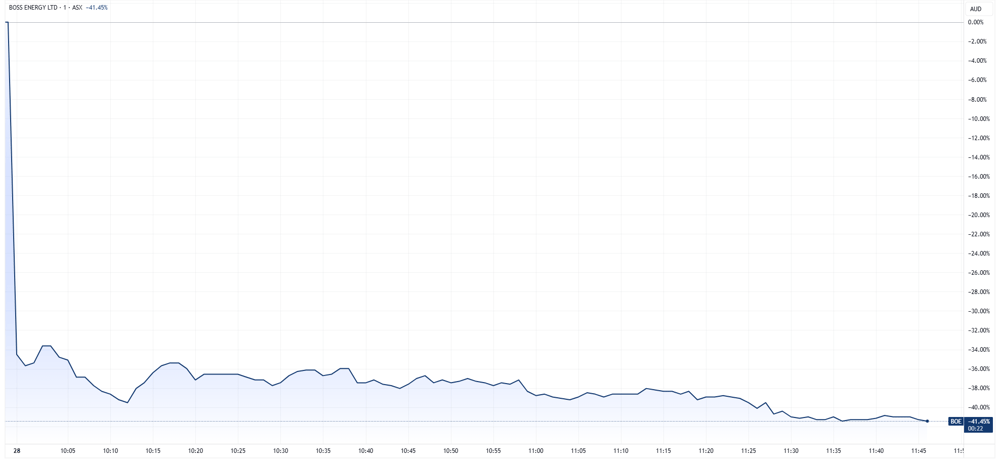 BOE intraday