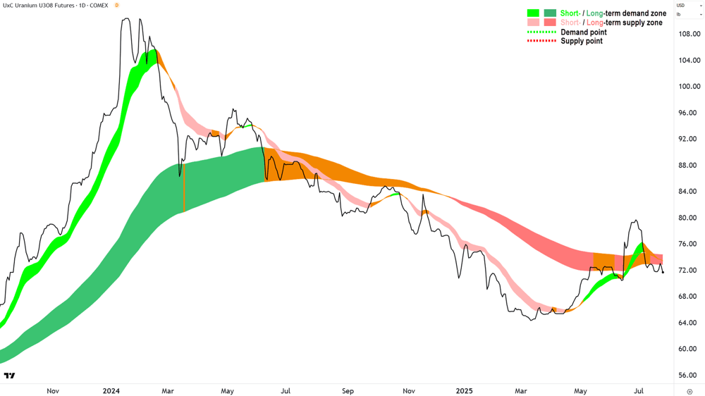 Uranium Futures (Front month, back-adjusted) COMEX chart 25 Jul 2025
